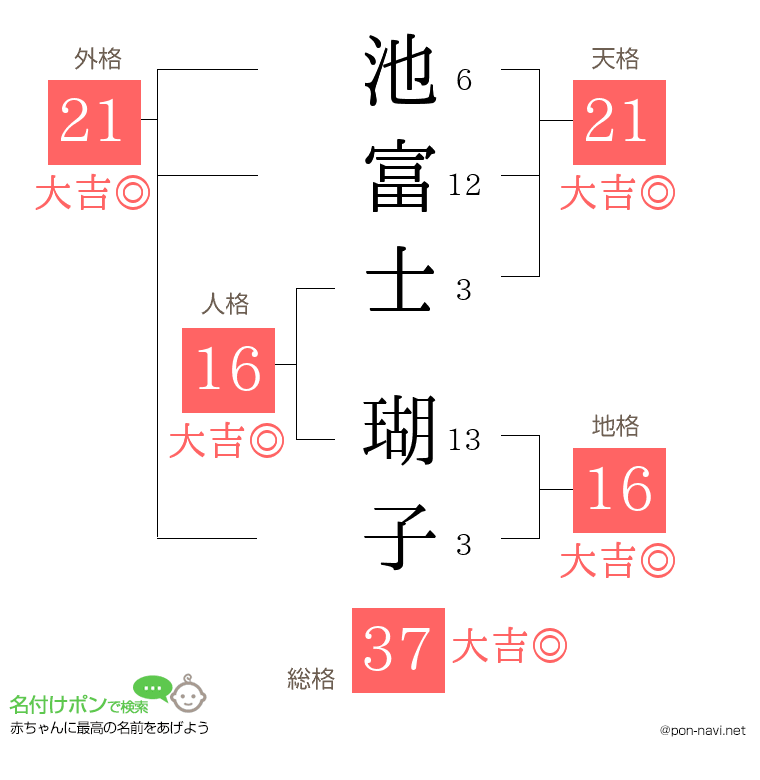 池富士 瑚子さんの姓名判断結果