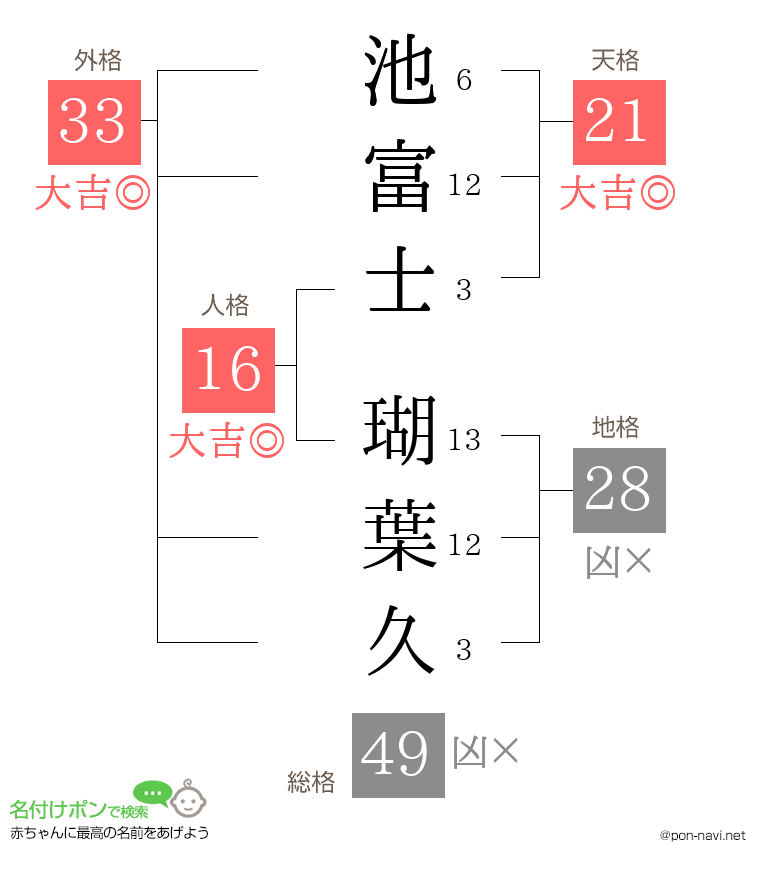 池富士 瑚葉久さんの姓名判断結果