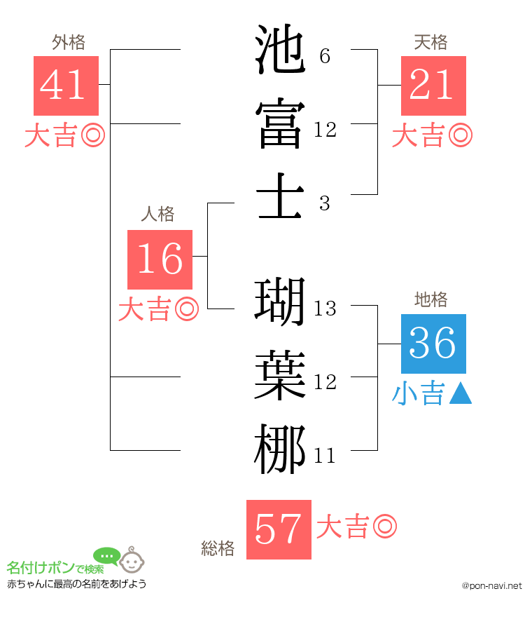 池富士 瑚葉梛さんの姓名判断結果