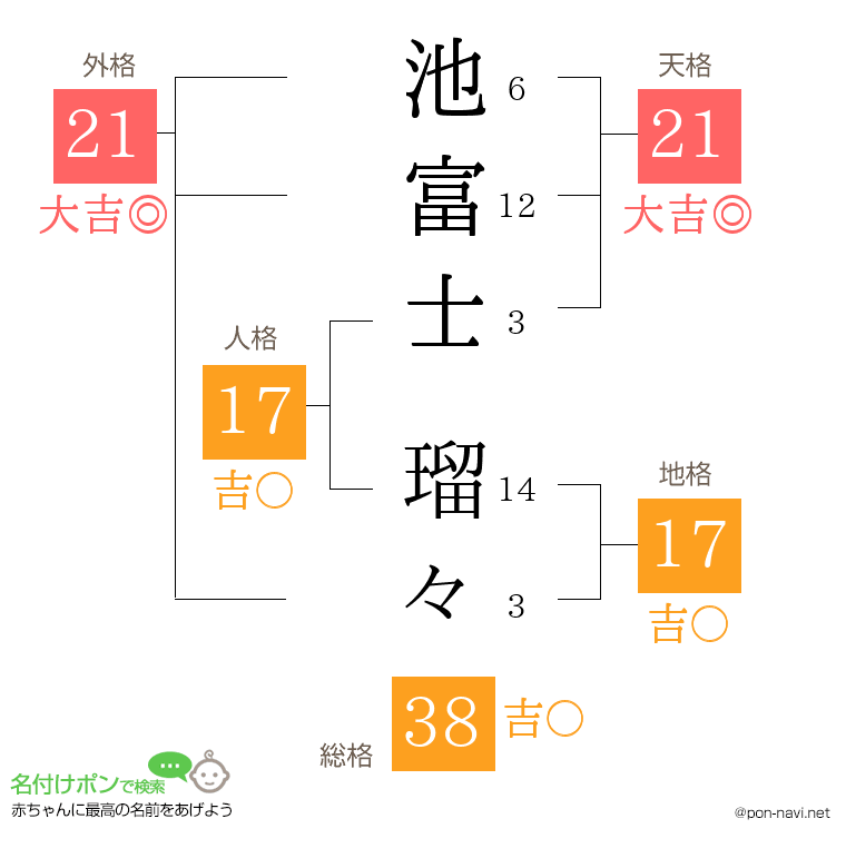 池富士 瑠々さんの姓名判断結果