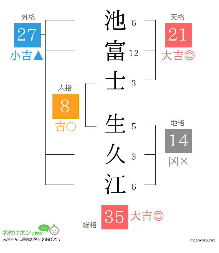 池富士 生久江さんの姓名判断結果