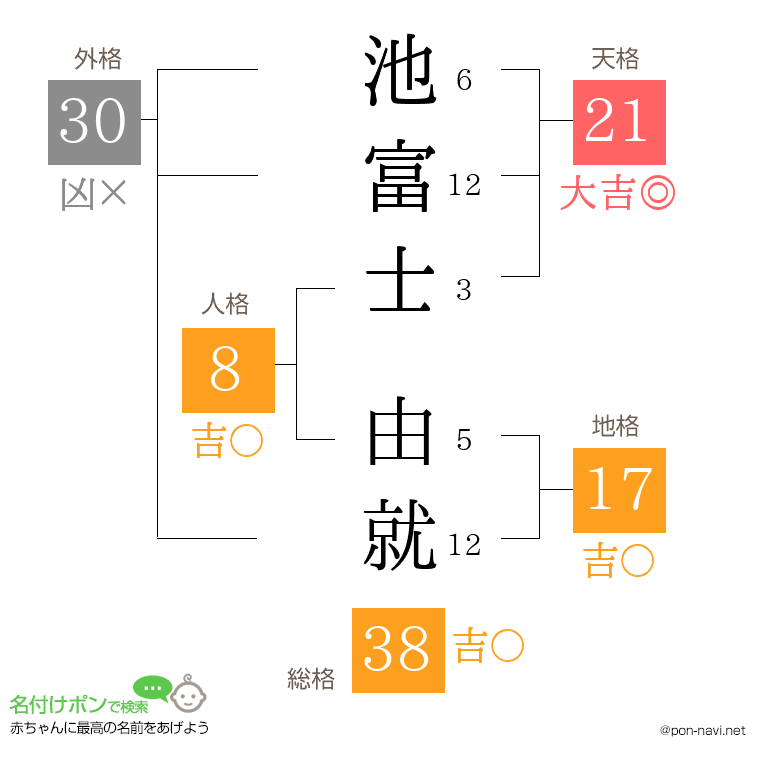 池富士 由就さんの姓名判断結果