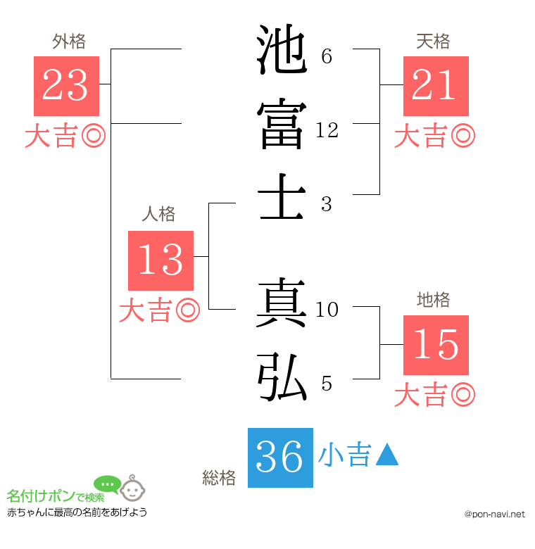 池富士 真弘さんの姓名判断結果