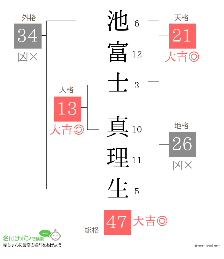 池富士 真理生さんの姓名判断結果