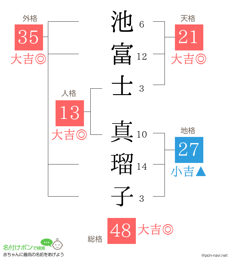 池富士 真瑠子さんの姓名判断結果