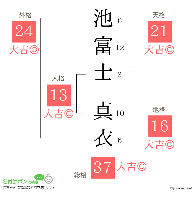 池富士 真衣さんの姓名判断結果