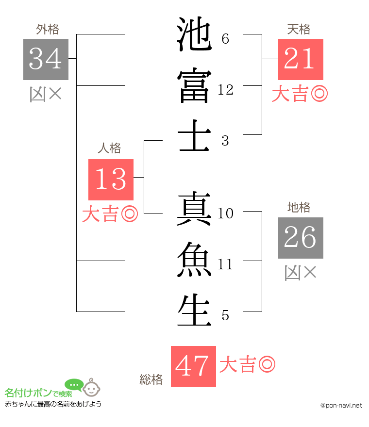 池富士 真魚生さんの姓名判断結果