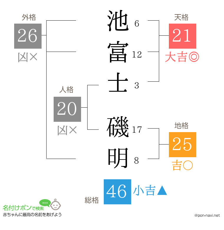 池富士 磯明さんの姓名判断結果