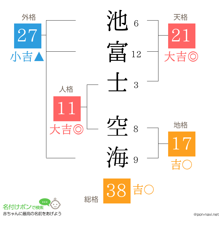 池富士 空海さんの姓名判断結果