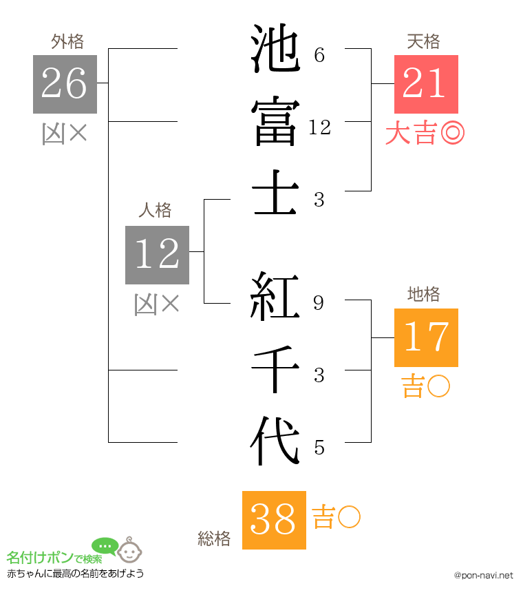 池富士 紅千代さんの姓名判断結果