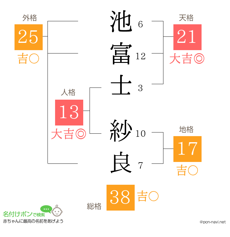 池富士 紗良さんの姓名判断結果