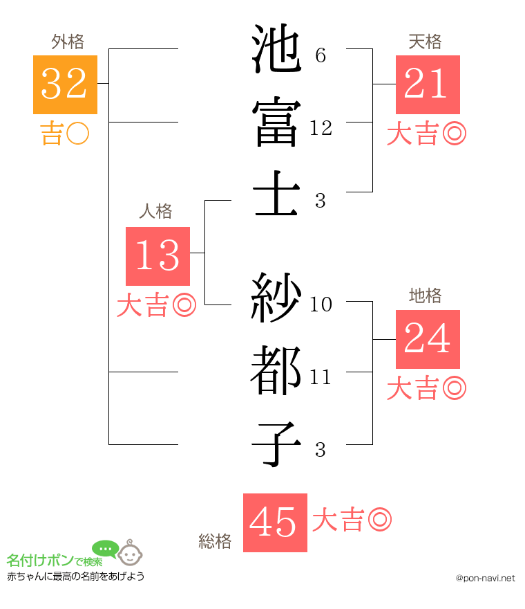 池富士 紗都子さんの姓名判断結果