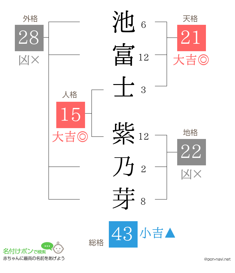 池富士 紫乃芽さんの姓名判断結果