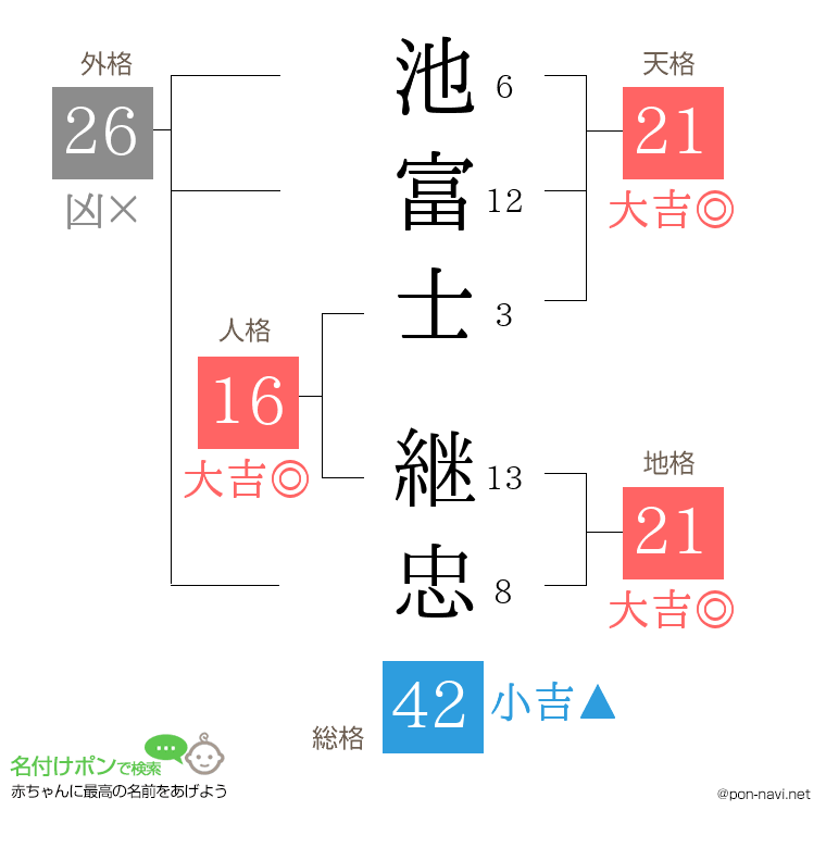 池富士 継忠さんの姓名判断結果