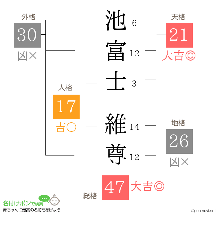 池富士 維尊さんの姓名判断結果