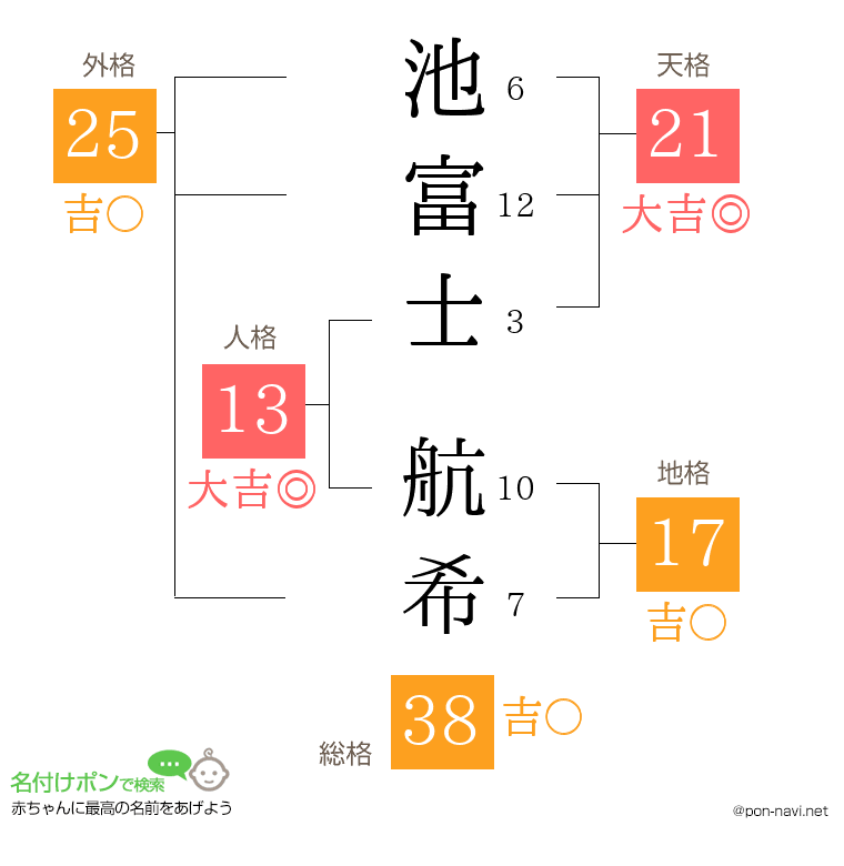 池富士 航希さんの姓名判断結果