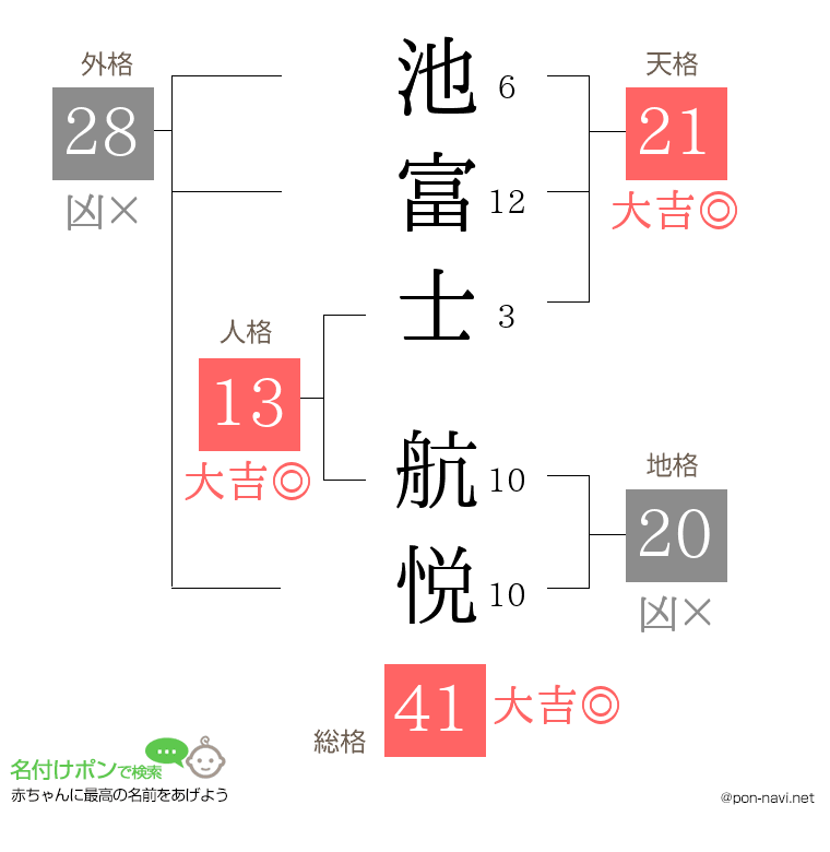 池富士 航悦さんの姓名判断結果