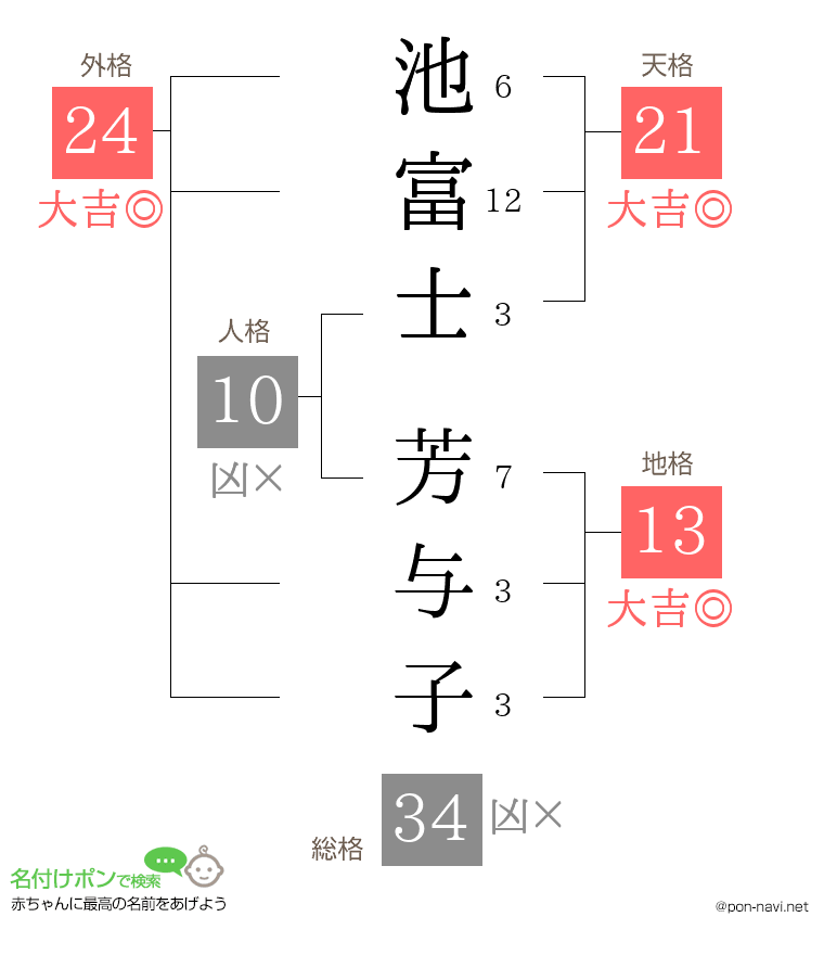 池富士 芳与子さんの姓名判断結果