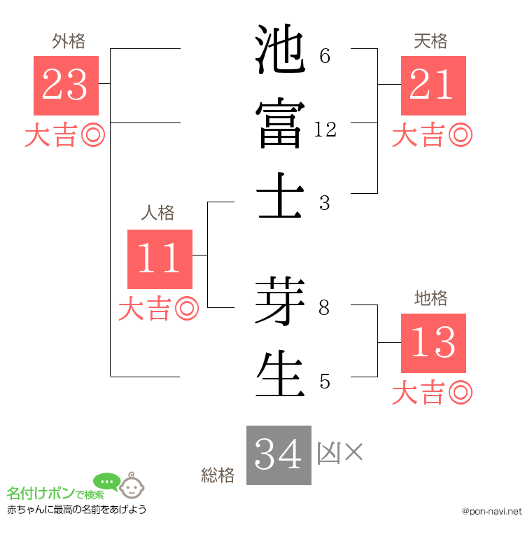 池富士 芽生さんの姓名判断結果