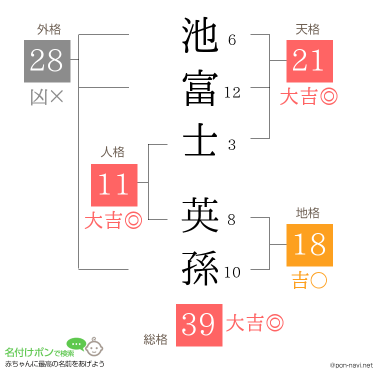 池富士 英孫さんの姓名判断結果