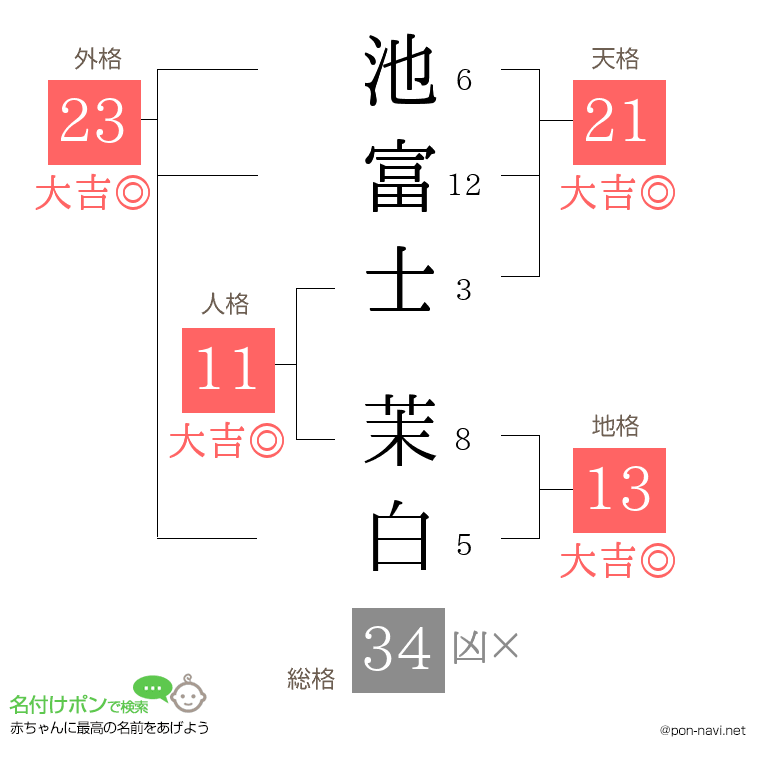 池富士 茉白さんの姓名判断結果