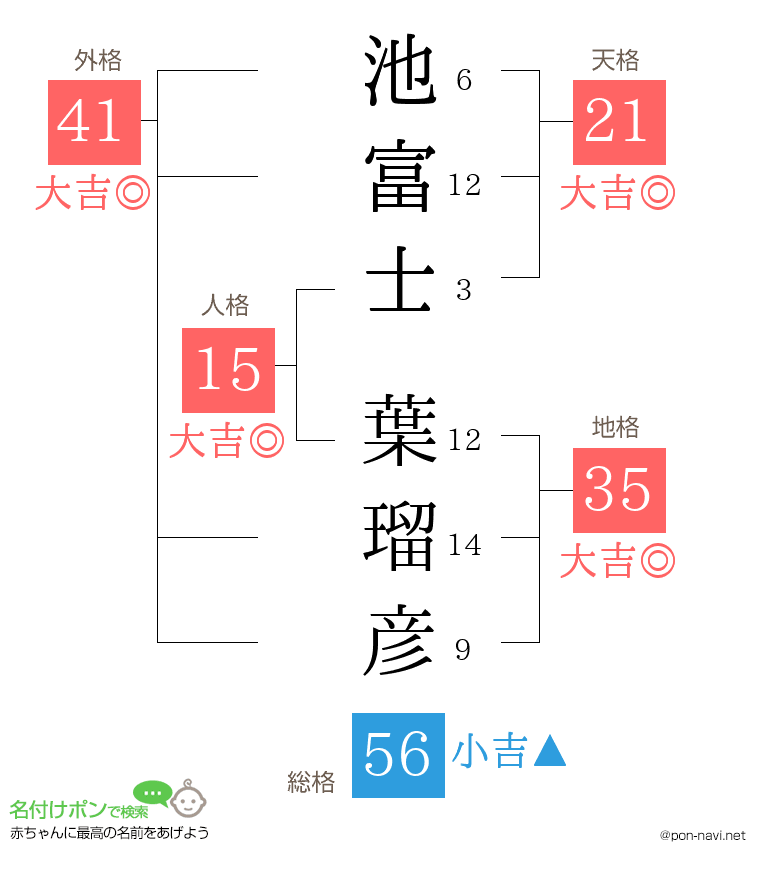 池富士 葉瑠彦さんの姓名判断結果