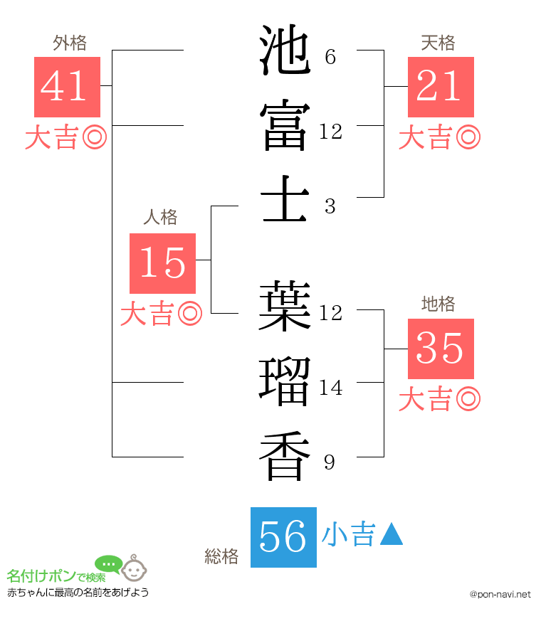 池富士 葉瑠香さんの姓名判断結果