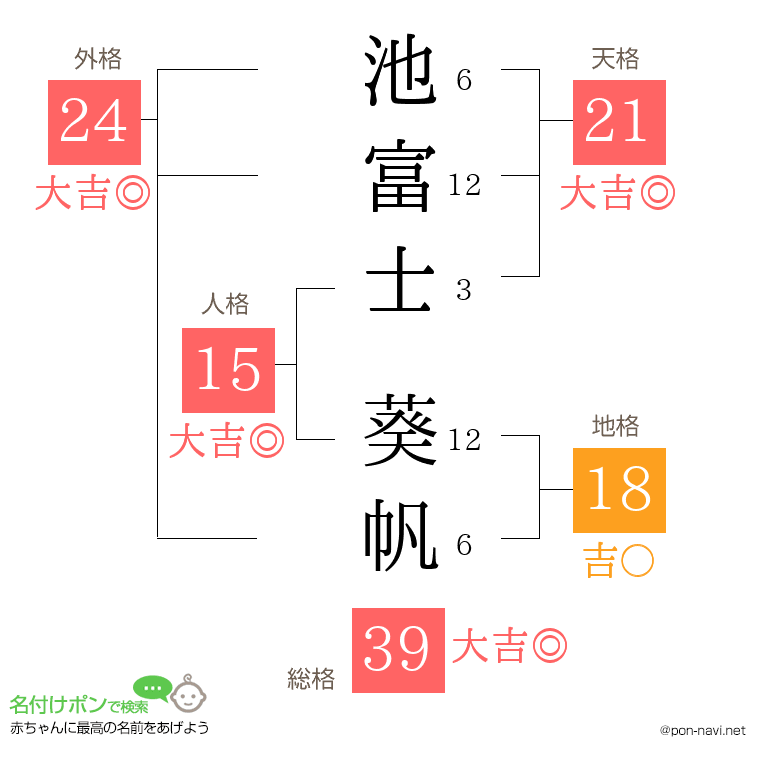 池富士 葵帆さんの姓名判断結果
