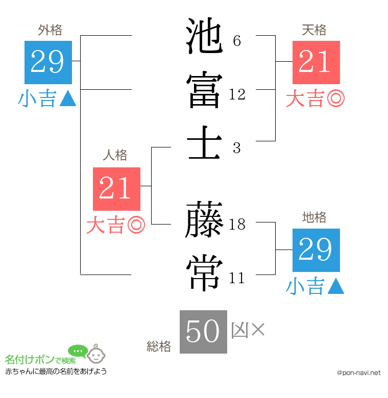 池富士 藤常さんの姓名判断結果