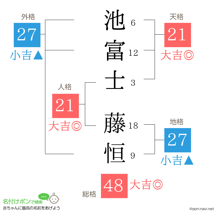 池富士 藤恒さんの姓名判断結果