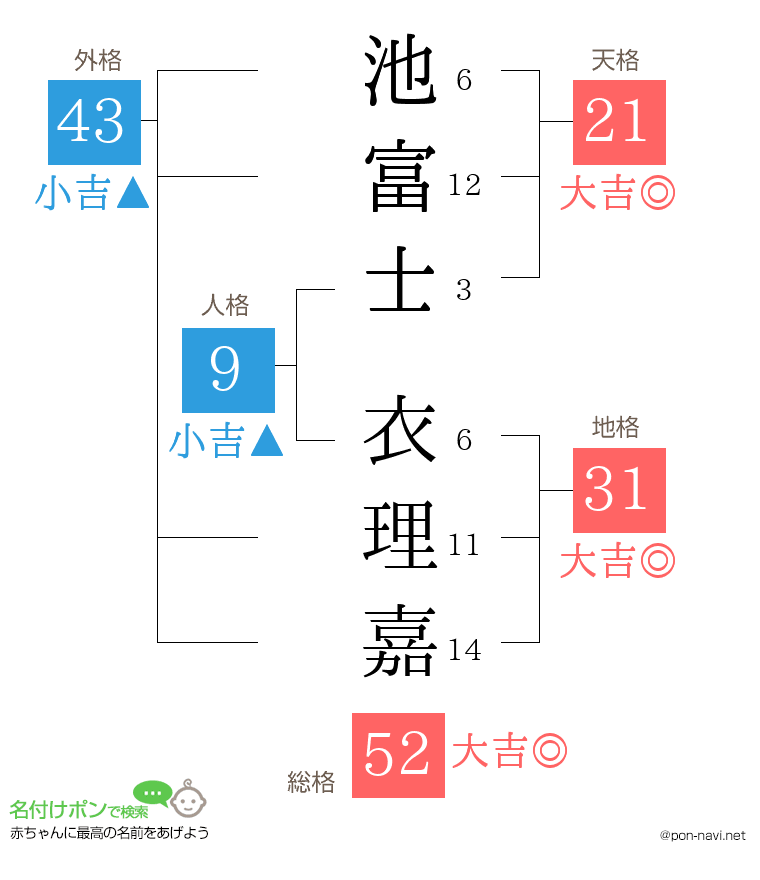 池富士 衣理嘉さんの姓名判断結果