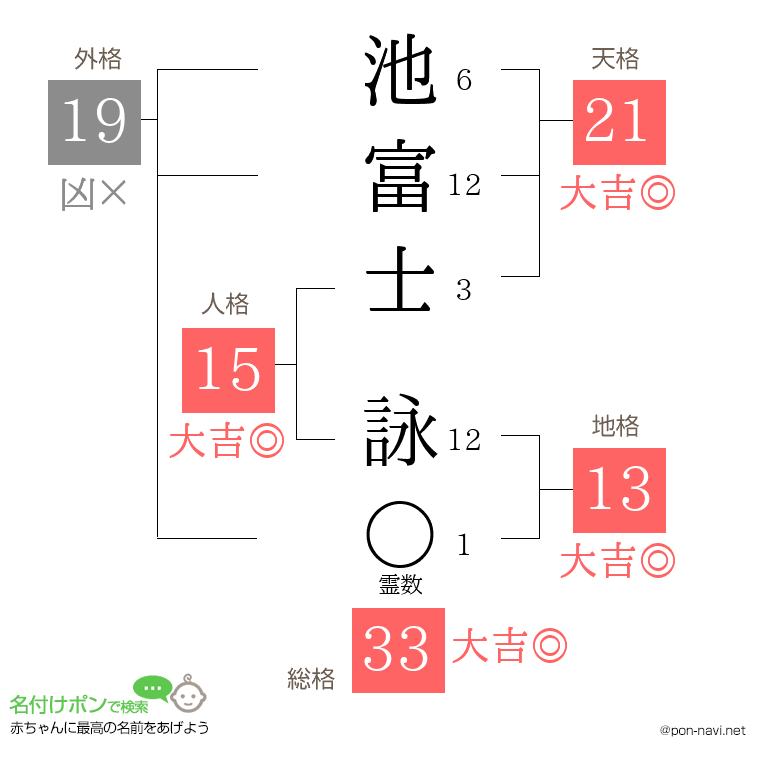 池富士 詠さんの姓名判断結果