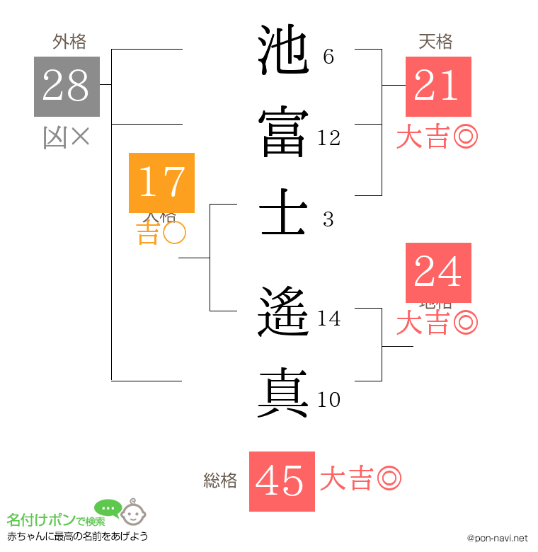 池富士 遙真さんの姓名判断結果