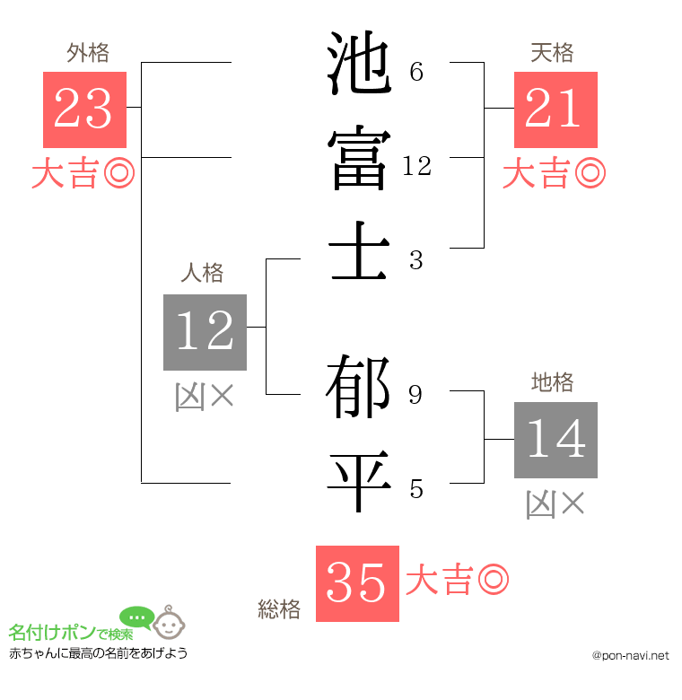 池富士 郁平さんの姓名判断結果