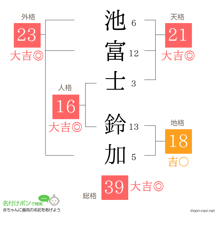池富士 鈴加さんの姓名判断結果