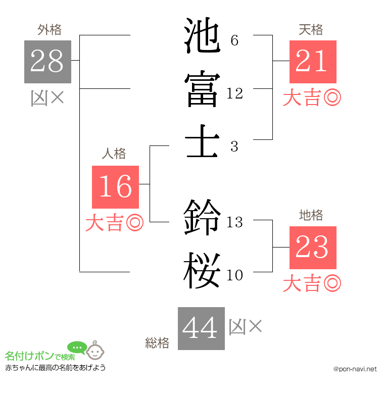 池富士 鈴桜さんの姓名判断結果
