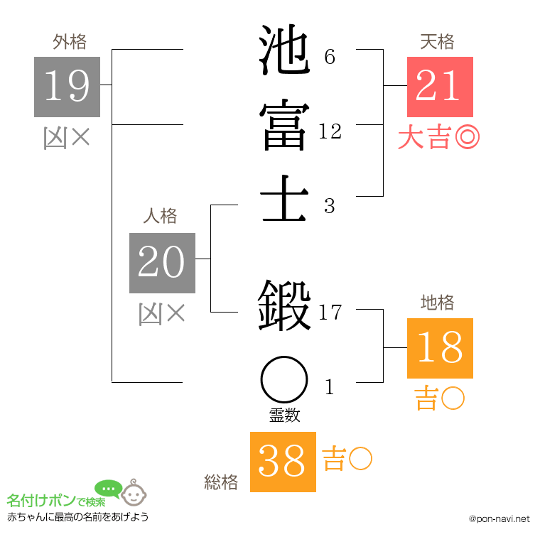 池富士 鍛さんの姓名判断結果