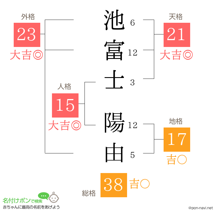 池富士 陽由さんの姓名判断結果