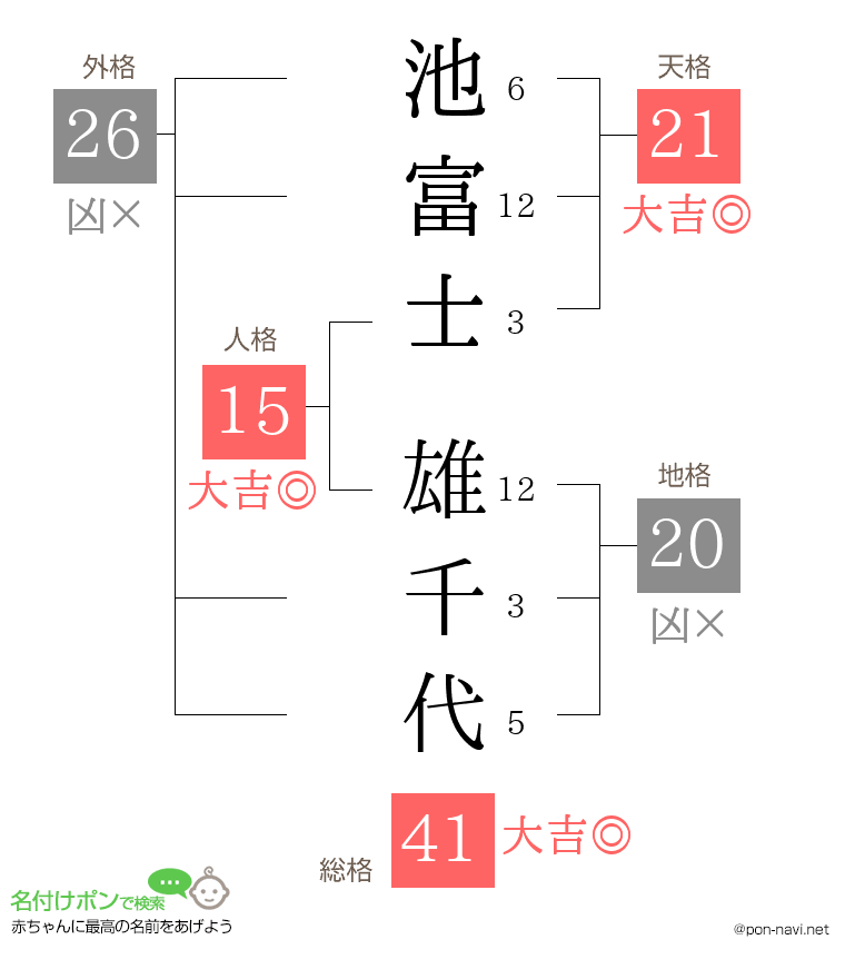池富士 雄千代さんの姓名判断結果