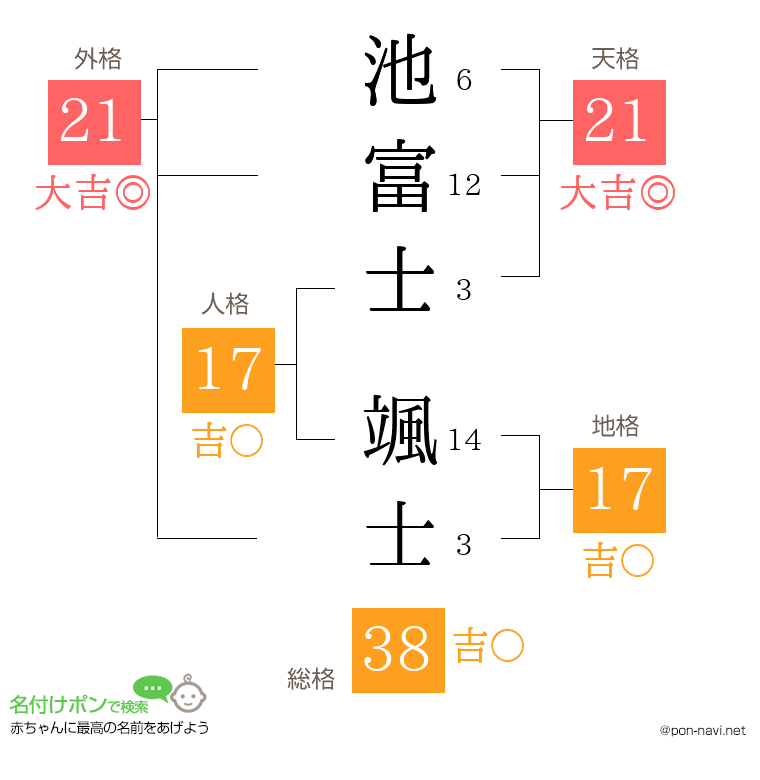 池富士 颯士さんの姓名判断結果