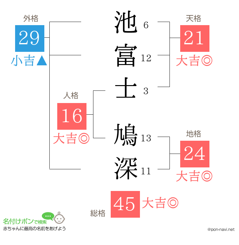 池富士 鳩深さんの姓名判断結果