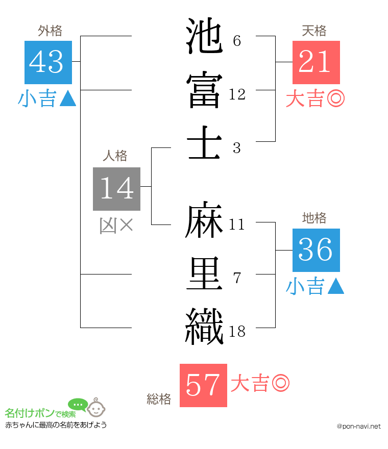 池富士 麻里織さんの姓名判断結果