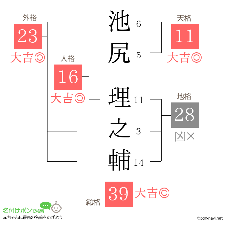 池尻 理之輔さんの姓名判断結果