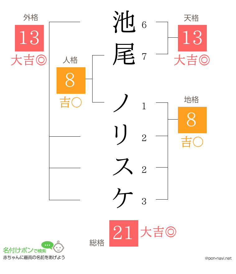 池尾 ノリスケさんの姓名判断結果