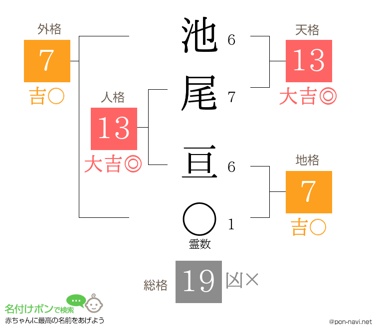 池尾 亘さんの姓名判断結果