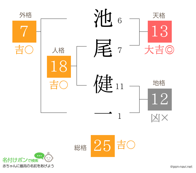 池尾 健一さんの姓名判断結果