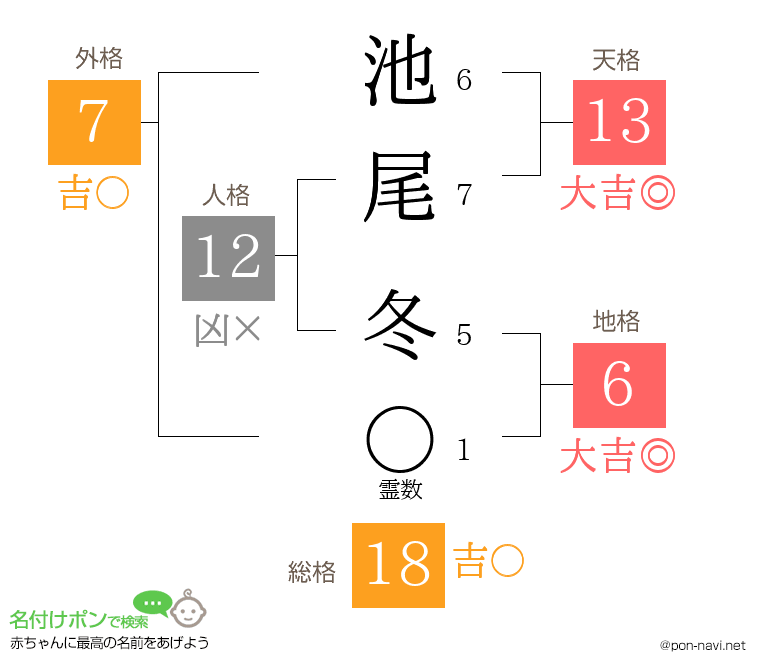 池尾 冬さんの姓名判断結果