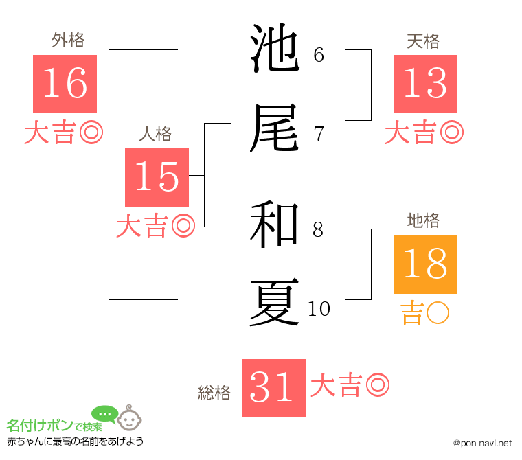 池尾 和夏さんの姓名判断結果