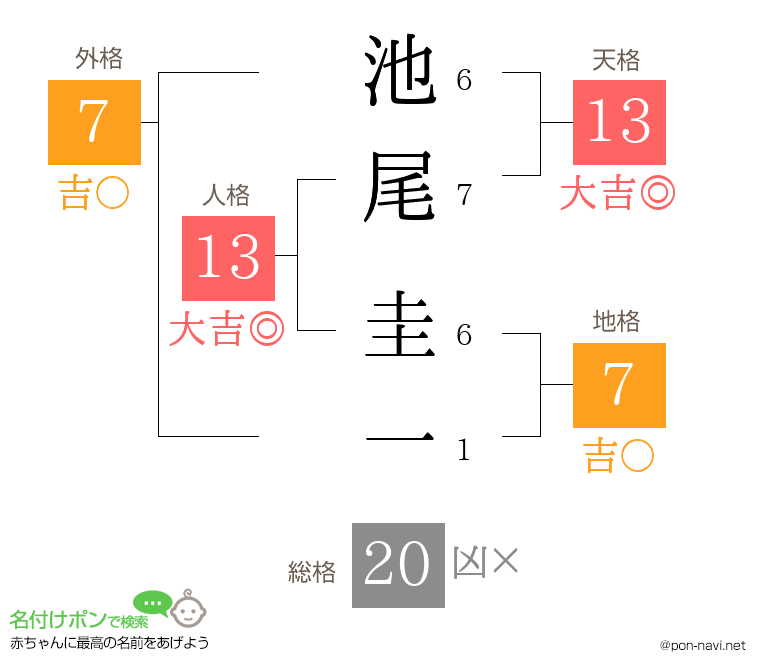 池尾 圭一さんの姓名判断結果
