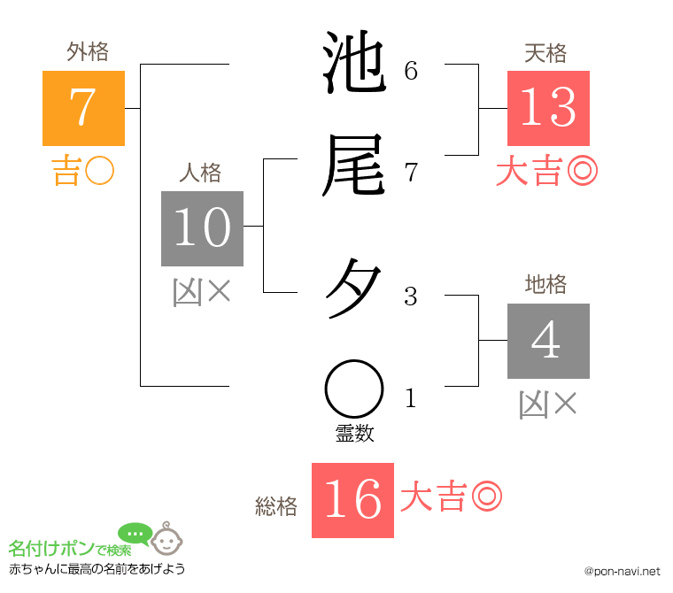 池尾 夕さんの姓名判断結果